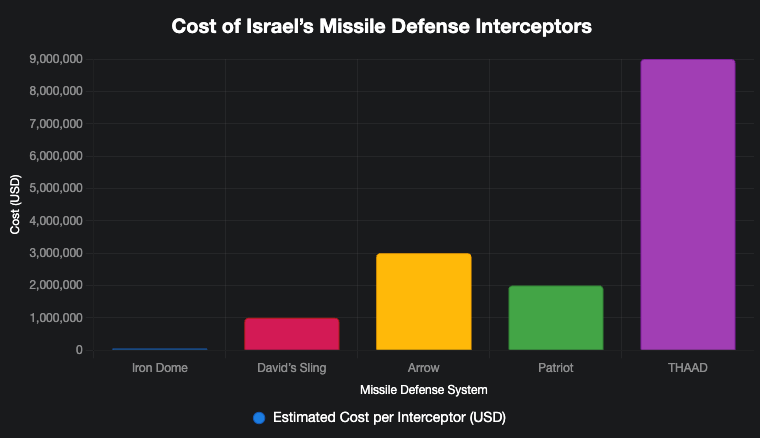 Missile defense costs Israel roughly $285 million per day